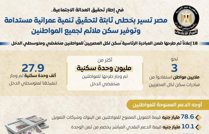 3 ملايين مواطن يستفيدون من المبادرات .. مصر تسير بخطى ثابتة لتحقيق تنمية عمرانية وتوفير سكن للجميع.. انفوجراف .. بوابة المساء الاخباري