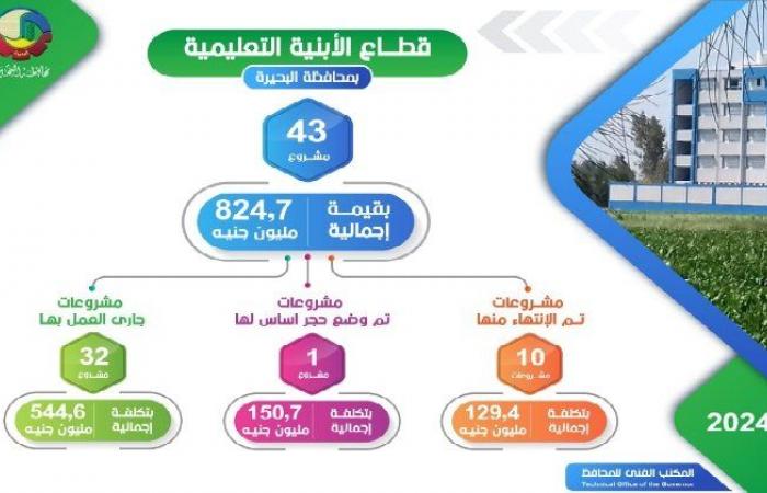 انفوجراف..
      تنفيذ
      43
      مشروعًا
      بقطاع
      الأبنية
      التعليمية
      في
      البحيرة
      بتكلفة
      824.7
      مليون
      جنيه - بوابة المساء الاخباري