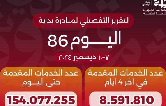 خالد عبدالغفار: خدمات المبادرة الرئاسية «بداية» تعدت 154 مليون خدمة .. بوابة المساء الاخباري