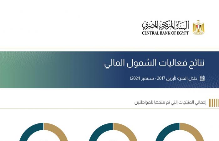 إنفوجراف..
      181%
      نموا
      في
      معدلات
      الشمول
      المالي
      بنهاية
      يونيو
      2024 . المساء الاخباري