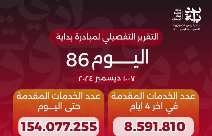 154مليونًا و77 ألفًا و255 خدمة.. وزير الصحة يعلن حصاد المبادرة الرئاسية «بداية» .. بوابة المساء الاخباري