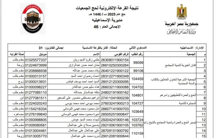 نتيجة حجاج الجمعيات الأهلية لموسم 2025 بالإسماعيلية .. بوابة المساء الاخباري