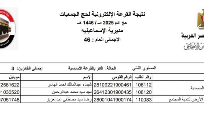 نتيجة حجاج الجمعيات الأهلية لموسم 2025 بالإسماعيلية .. بوابة المساء الاخباري