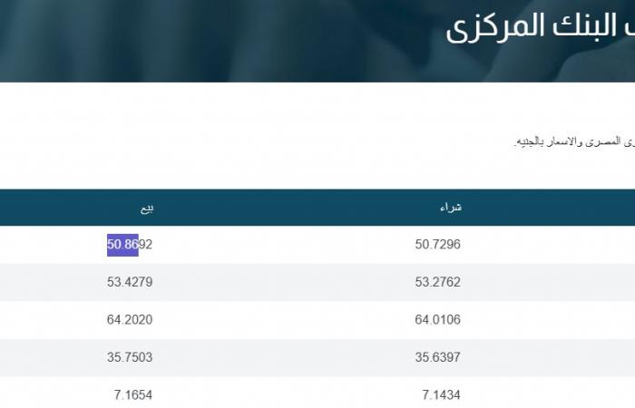 سعر الدولار رسميًا الآن| آخر تحديث في البنوك اليوم الاثنين 16-12-202 .. بوابة المساء الاخباري