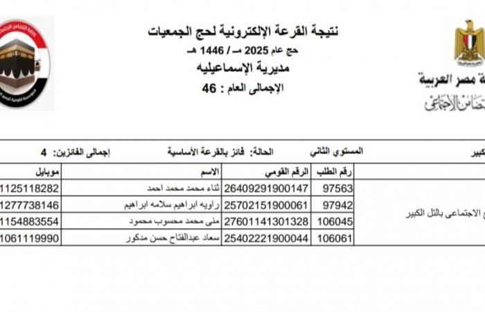 نتيجة حجاج الجمعيات الأهلية لموسم 2025 بالإسماعيلية .. بوابة المساء الاخباري