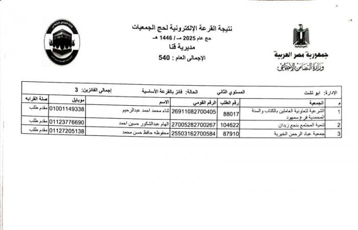 بالأسماء .. اختيار 540 حاجا لقرعة حج الجمعيات الأهلية بقنا .. بوابة المساء الاخباري