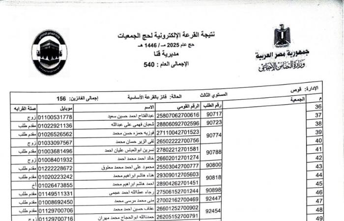 بالأسماء .. اختيار 540 حاجا لقرعة حج الجمعيات الأهلية بقنا .. بوابة المساء الاخباري