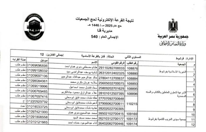 بالأسماء .. اختيار 540 حاجا لقرعة حج الجمعيات الأهلية بقنا .. بوابة المساء الاخباري