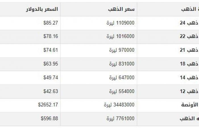 سعر
      الذهب
      في
      سوريا
      اليوم..
      الثلاثاء
      17-12-2024 - بوابة المساء الاخباري