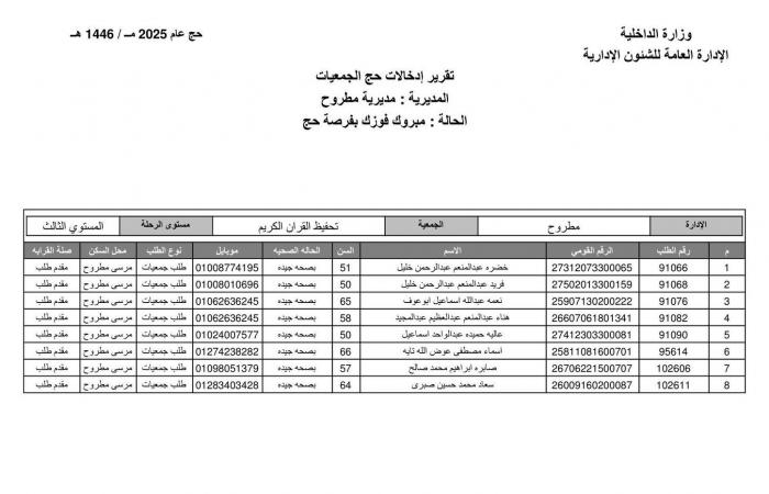 بالأسماء.. تعرف على نتيجة حج الجمعيات الأهلية بمحافظة مطروح .. بوابة المساء الاخباري