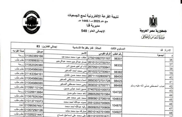 بالأسماء .. اختيار 540 حاجا لقرعة حج الجمعيات الأهلية بقنا .. بوابة المساء الاخباري