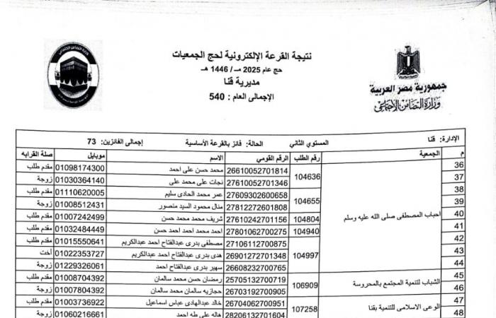 بالأسماء .. اختيار 540 حاجا لقرعة حج الجمعيات الأهلية بقنا .. بوابة المساء الاخباري