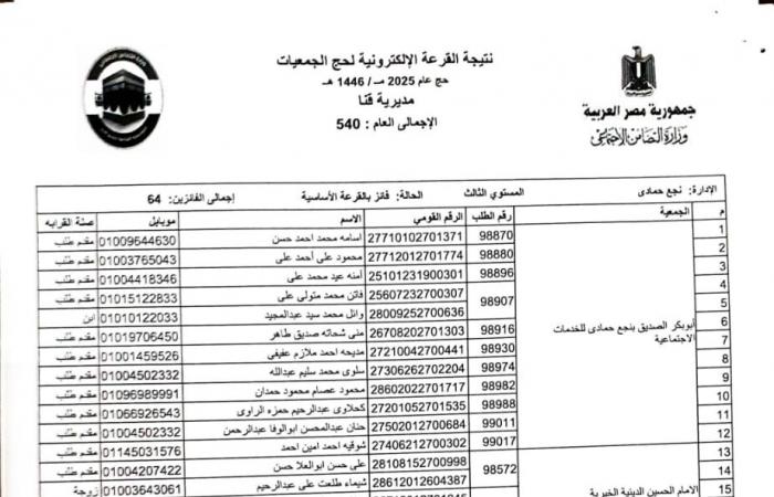 بالأسماء .. اختيار 540 حاجا لقرعة حج الجمعيات الأهلية بقنا .. بوابة المساء الاخباري