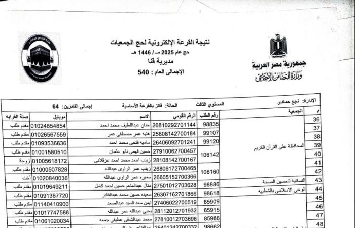 بالأسماء .. اختيار 540 حاجا لقرعة حج الجمعيات الأهلية بقنا .. بوابة المساء الاخباري