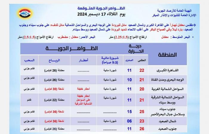 رياح وأمطار وشبورة على هذه المناطق.. حالة طقس الثلاثاء 17 – 12 – 2024 .. بوابة المساء الاخباري