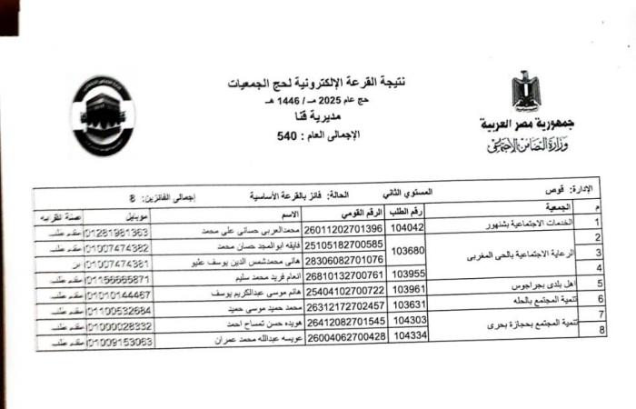 بالأسماء .. اختيار 540 حاجا لقرعة حج الجمعيات الأهلية بقنا .. بوابة المساء الاخباري