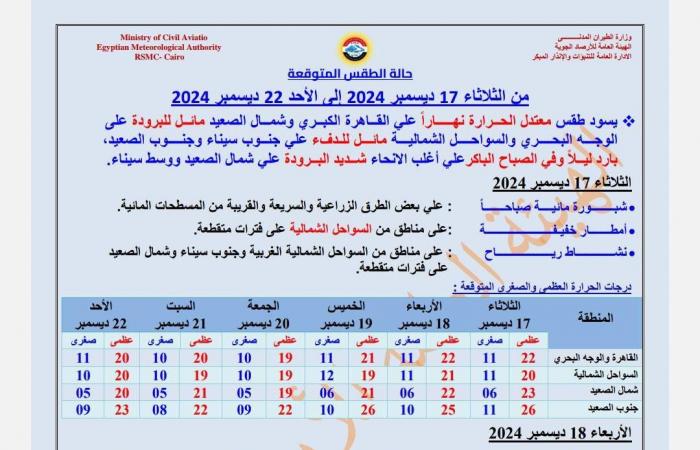 رياح وأمطار وشبورة على هذه المناطق.. حالة طقس الثلاثاء 17 – 12 – 2024 .. بوابة المساء الاخباري