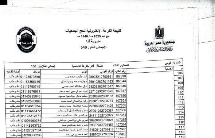 بالأسماء .. اختيار 540 حاجا لقرعة حج الجمعيات الأهلية بقنا .. بوابة المساء الاخباري