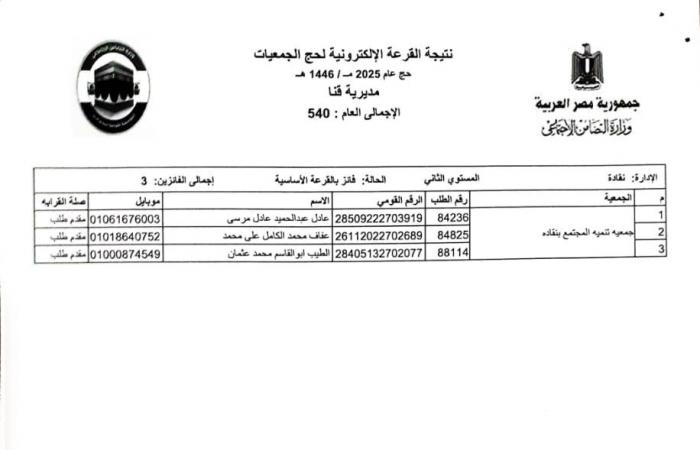 بالأسماء .. اختيار 540 حاجا لقرعة حج الجمعيات الأهلية بقنا .. بوابة المساء الاخباري