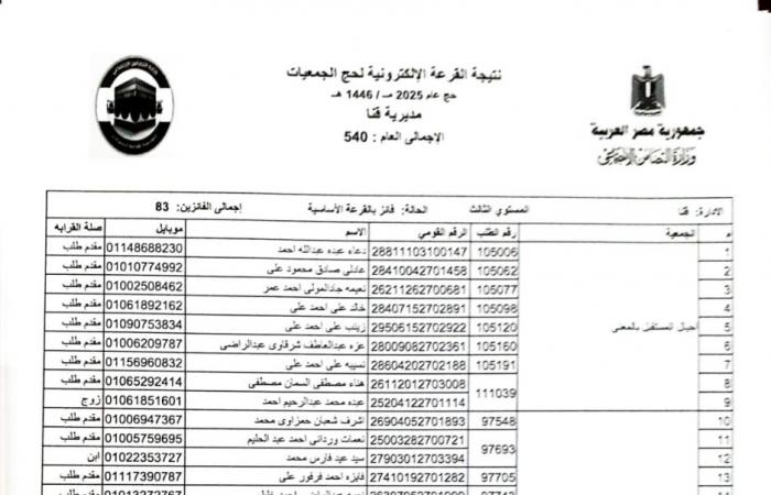 بالأسماء .. اختيار 540 حاجا لقرعة حج الجمعيات الأهلية بقنا .. بوابة المساء الاخباري