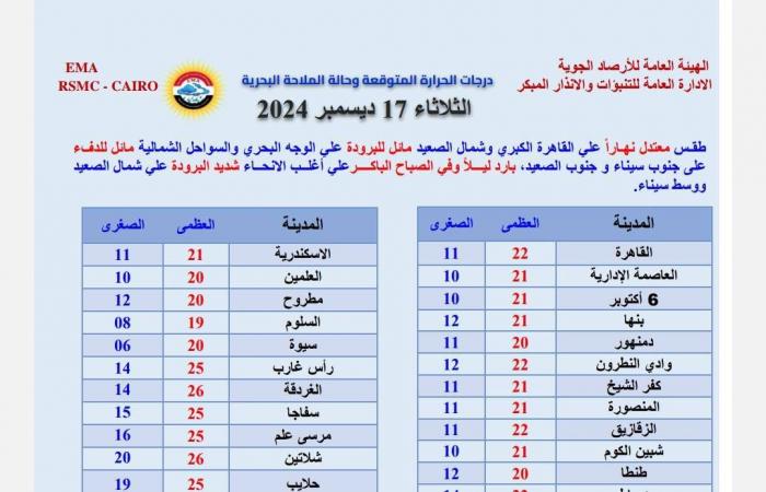 رياح وأمطار وشبورة على هذه المناطق.. حالة طقس الثلاثاء 17 – 12 – 2024 .. بوابة المساء الاخباري