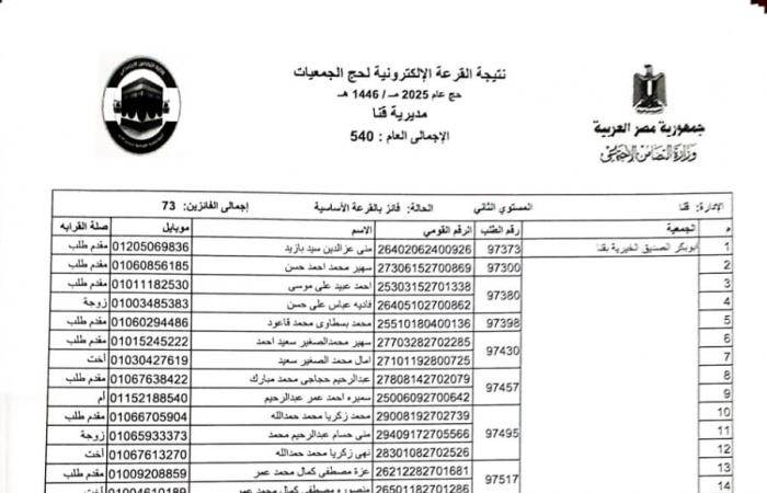 بالأسماء .. اختيار 540 حاجا لقرعة حج الجمعيات الأهلية بقنا .. بوابة المساء الاخباري