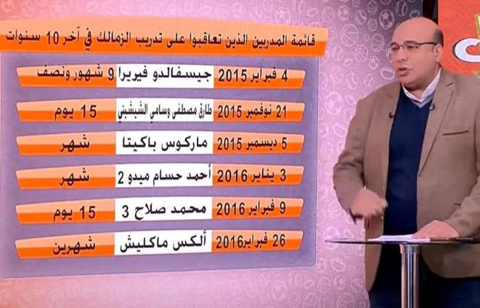 خالد طلعت: 39مديرا فنيا تعاقبوا على تدريب الزمالك في 10 سنوات .. بوابة المساء الاخباري