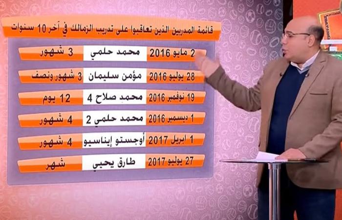 خالد طلعت: 39مديرا فنيا تعاقبوا على تدريب الزمالك في 10 سنوات .. بوابة المساء الاخباري