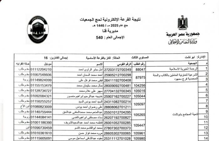 بالأسماء .. اختيار 540 حاجا لقرعة حج الجمعيات الأهلية بقنا .. بوابة المساء الاخباري