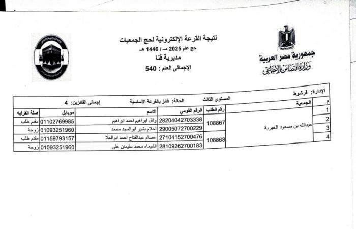 بالأسماء .. اختيار 540 حاجا لقرعة حج الجمعيات الأهلية بقنا .. بوابة المساء الاخباري