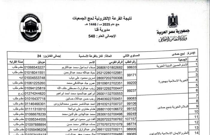 بالأسماء .. اختيار 540 حاجا لقرعة حج الجمعيات الأهلية بقنا .. بوابة المساء الاخباري