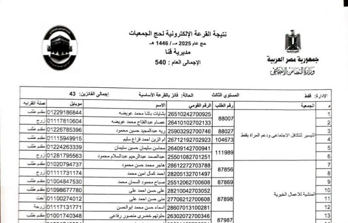 بالأسماء .. اختيار 540 حاجا لقرعة حج الجمعيات الأهلية بقنا .. بوابة المساء الاخباري