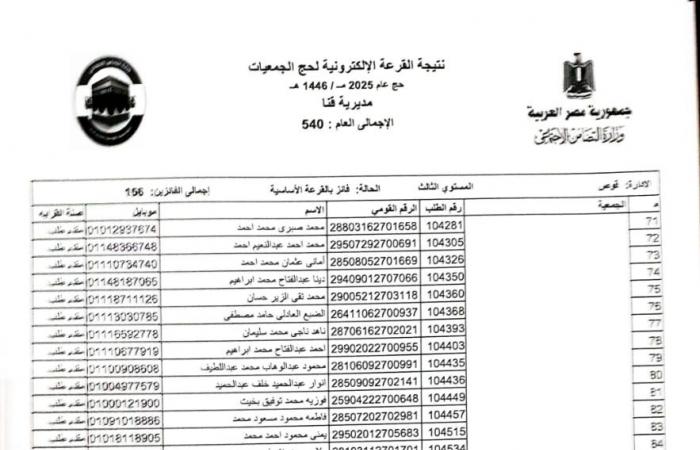 بالأسماء .. اختيار 540 حاجا لقرعة حج الجمعيات الأهلية بقنا .. بوابة المساء الاخباري