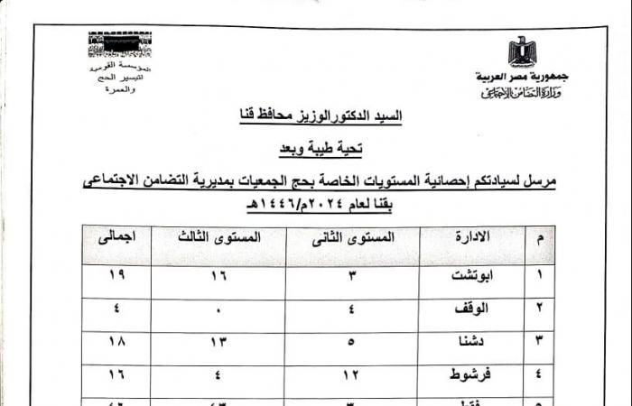 بالأسماء .. اختيار 540 حاجا لقرعة حج الجمعيات الأهلية بقنا .. بوابة المساء الاخباري