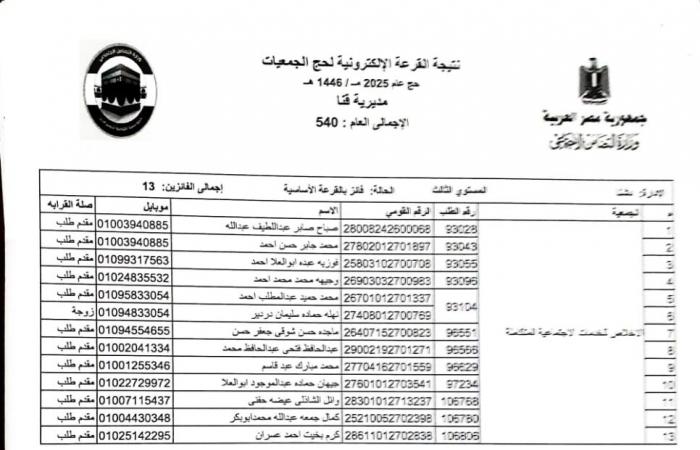 بالأسماء .. اختيار 540 حاجا لقرعة حج الجمعيات الأهلية بقنا .. بوابة المساء الاخباري