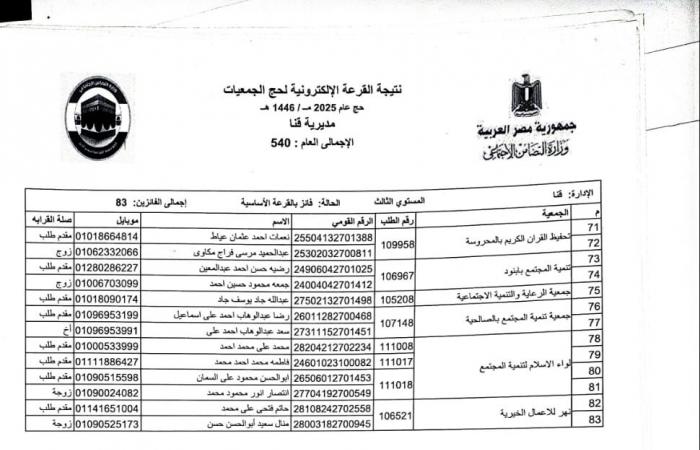 بالأسماء .. اختيار 540 حاجا لقرعة حج الجمعيات الأهلية بقنا .. بوابة المساء الاخباري