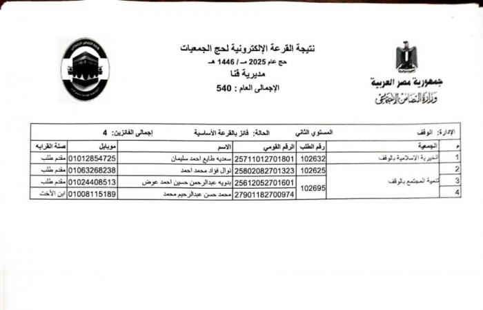 بالأسماء .. اختيار 540 حاجا لقرعة حج الجمعيات الأهلية بقنا .. بوابة المساء الاخباري