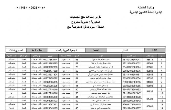 بالأسماء.. تعرف على نتيجة حج الجمعيات الأهلية بمحافظة مطروح .. بوابة المساء الاخباري