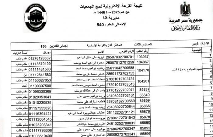 بالأسماء .. اختيار 540 حاجا لقرعة حج الجمعيات الأهلية بقنا .. بوابة المساء الاخباري