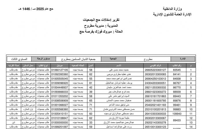 بالأسماء.. تعرف على نتيجة حج الجمعيات الأهلية بمحافظة مطروح .. بوابة المساء الاخباري