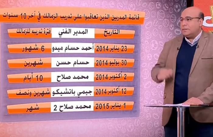 خالد طلعت: 39مديرا فنيا تعاقبوا على تدريب الزمالك في 10 سنوات .. بوابة المساء الاخباري