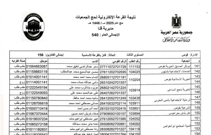 بالأسماء .. اختيار 540 حاجا لقرعة حج الجمعيات الأهلية بقنا .. بوابة المساء الاخباري