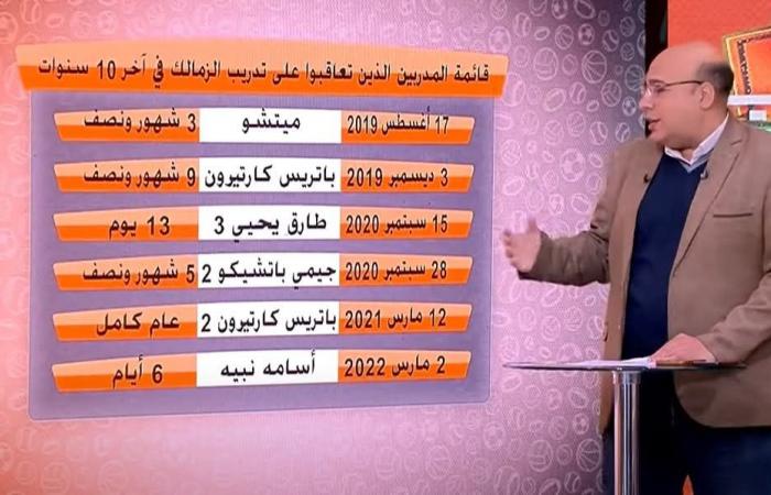 خالد طلعت: 39مديرا فنيا تعاقبوا على تدريب الزمالك في 10 سنوات .. بوابة المساء الاخباري