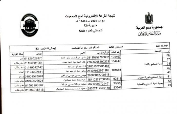 بالأسماء .. اختيار 540 حاجا لقرعة حج الجمعيات الأهلية بقنا .. بوابة المساء الاخباري