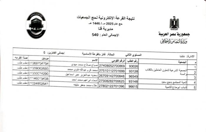 بالأسماء .. اختيار 540 حاجا لقرعة حج الجمعيات الأهلية بقنا .. بوابة المساء الاخباري