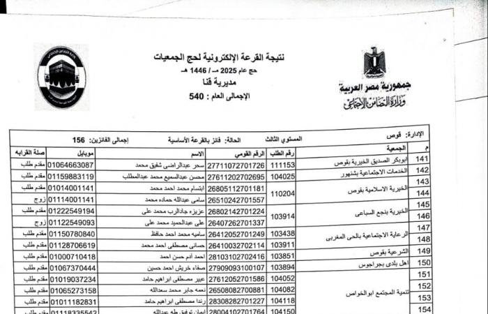 بالأسماء .. اختيار 540 حاجا لقرعة حج الجمعيات الأهلية بقنا .. بوابة المساء الاخباري