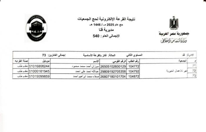 بالأسماء .. اختيار 540 حاجا لقرعة حج الجمعيات الأهلية بقنا .. بوابة المساء الاخباري