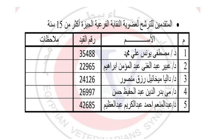 البيطريين تشكل لجنة للإشراف على انتخابات القاهرة والجيزة 2025 .. بوابة المساء الاخباري