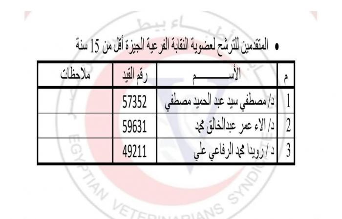 البيطريين تشكل لجنة للإشراف على انتخابات القاهرة والجيزة 2025 .. بوابة المساء الاخباري