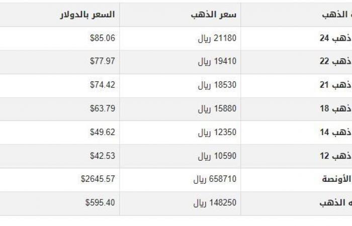 سعر
      الذهب
      في
      اليمن
      اليوم..
      الثلاثاء
      17-12-2024 - بوابة المساء الاخباري